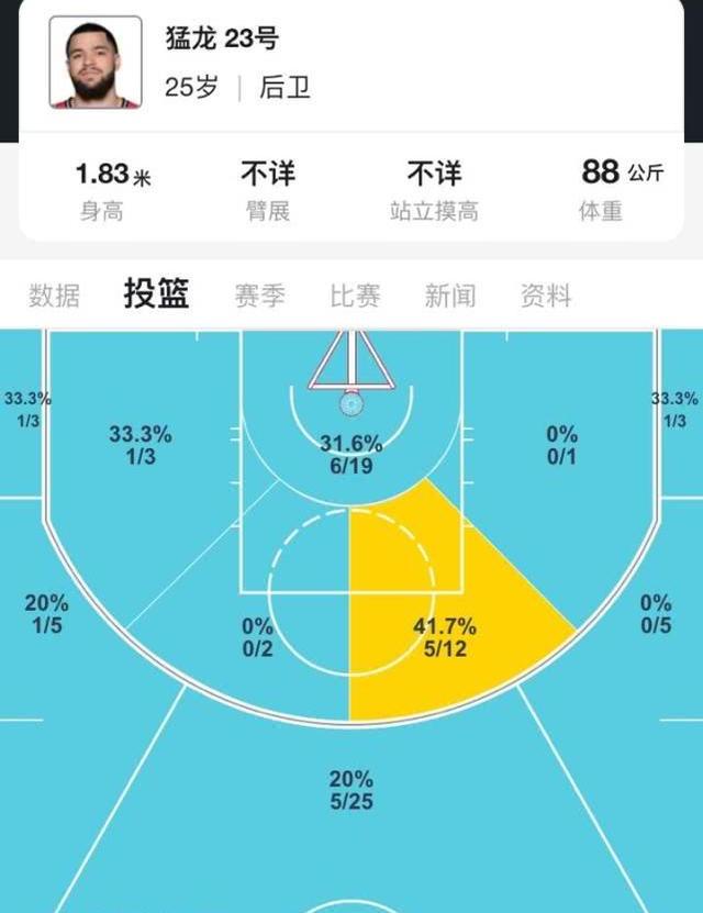 吉林队逆转雄鹿，范弗利特刷新纪录